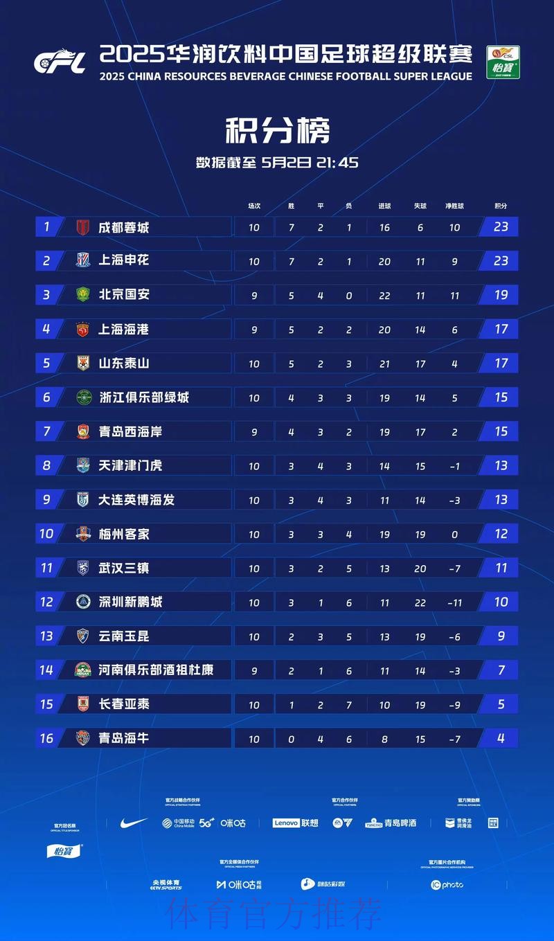 2019中甲联赛第二十轮：黑龙江轻取南通10轮不败 呼和浩特险胜陕西登顶积分榜